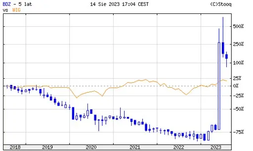 ¡Explosión bursátil! Acciones de EC Będzin se disparan un 28% en un día electrizante: ¿Renace la tendencia alcista tras una caída en julio? - 1