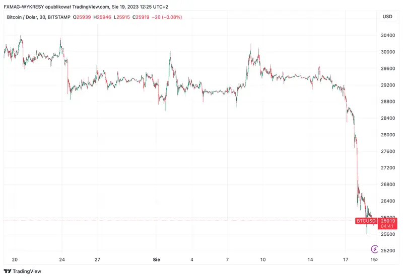 ¡Explosión de pánico! ¿La supuesta venta de bitcoins por SpaceX provocó una caída del 10% en el precio del Bitcoin (BTC)? - 1
