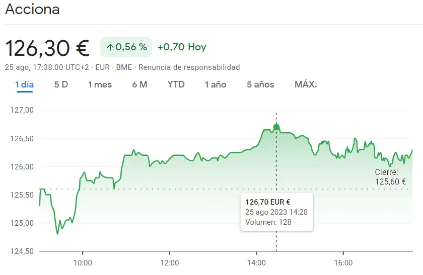 ¡Fatal cierre de semana para la cotización ArcelorMittal (-0.31%, 24.05 euros)! La tendencia se invierte en las acciones Acciona (126.30 euros, +0.7) - 1