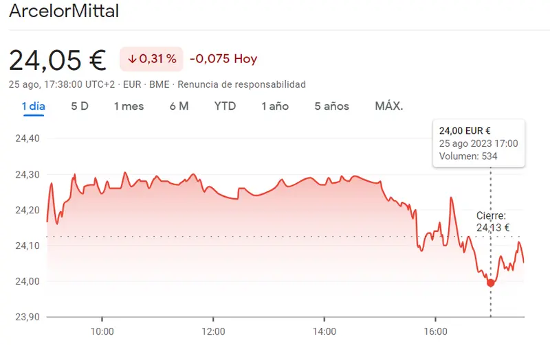 ¡Fatal cierre de semana para la cotización ArcelorMittal (-0.31%, 24.05 euros)! La tendencia se invierte en las acciones Acciona (126.30 euros, +0.7) - 2