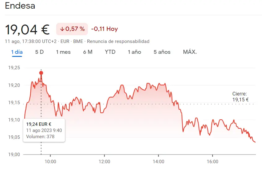¡Fatales resultados del Ibex 35! Cellnex Bolsa es de las acciones más inestables para invertir, con sus caídas de un 1.4%, ¡ Acciones Endesa comidas por los bajistas de hasta un 0.57%! - 1