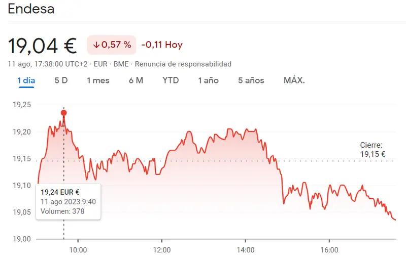 ¡Fatales resultados del Ibex 35! Cellnex Bolsa es de las acciones más inestables para invertir, con sus caídas de un 1.4%, ¡ Acciones Endesa comidas por los bajistas de hasta un 0.57%! - 1