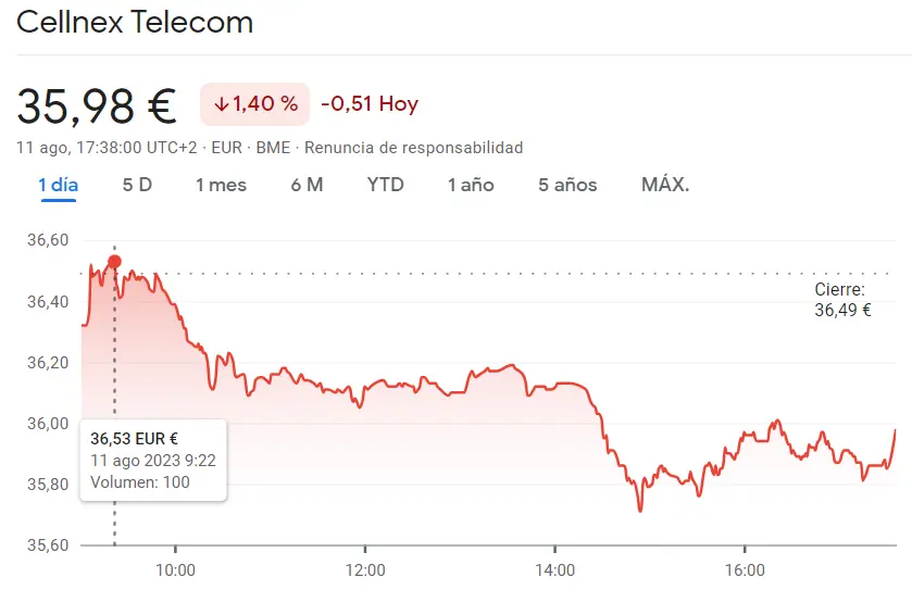¡Fatales resultados del Ibex 35! Cellnex Bolsa es de las acciones más inestables para invertir, con sus caídas de un 1.4%, ¡ Acciones Endesa comidas por los bajistas de hasta un 0.57%! - 2
