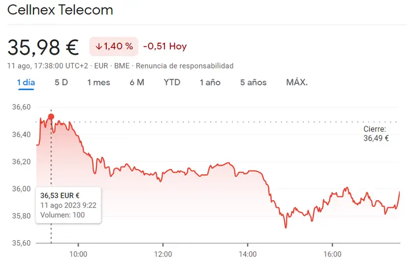 ¡Fatales resultados del Ibex 35! Cellnex Bolsa es de las acciones más inestables para invertir, con sus caídas de un 1.4%, ¡ Acciones Endesa comidas por los bajistas de hasta un 0.57%! - 2