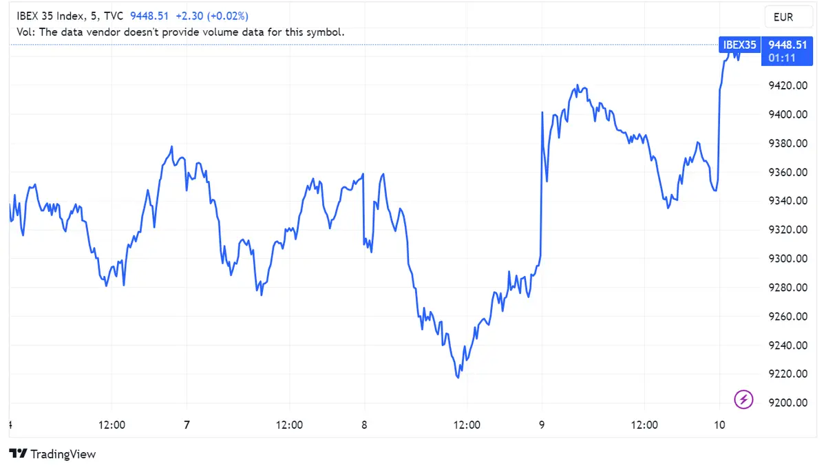 Fluidra (+1,22%), Bankinter (+0,87%) y Solaria (+0,86%) lideran alzas en Ibex 35; mercados europeos oscilan - 1