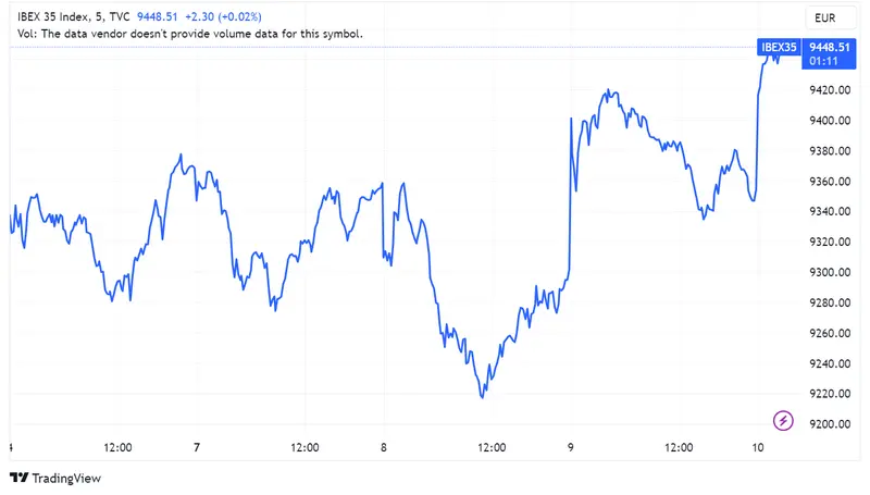Fluidra (+1,22%), Bankinter (+0,87%) y Solaria (+0,86%) lideran alzas en Ibex 35; mercados europeos oscilan - 1