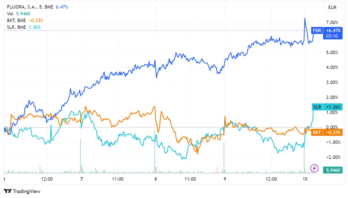 Fluidra (+1,22%), Bankinter (+0,87%) y Solaria (+0,86%) lideran alzas en Ibex 35; mercados europeos oscilan - 2