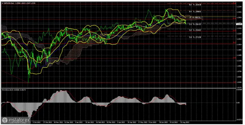 Fuerte declive del precio de la libra (GBPUSD): resistencia sobrevalorada y perspectivas de retroceso - 1