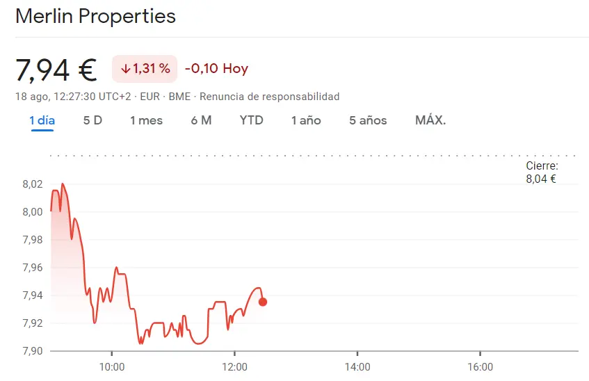 Fuerte impacto para el inversor en cotización Merlin Properties (-1.31%) ¡Disparo al alza! Acciones de Almirall rompen barreras con una subida del 1.41% a 9.12 euros - 1