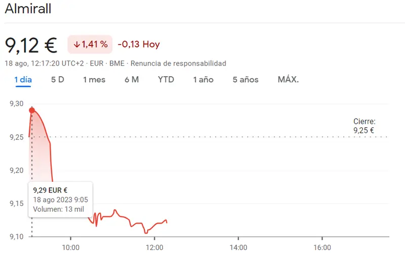 Fuerte impacto para el inversor en cotización Merlin Properties (-1.31%) ¡Disparo al alza! Acciones de Almirall rompen barreras con una subida del 1.41% a 9.12 euros - 2
