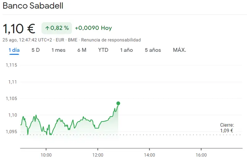 Fuerte recuperación de la cotización Bankinter (6.01 euros, +0.5%) frente al impactante retroceso en las acciones Sabadell (1.1 euros, -0.82%) - 1