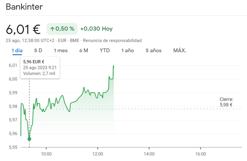 Fuerte recuperación de la cotización Bankinter (6.01 euros, +0.5%) frente al impactante retroceso en las acciones Sabadell (1.1 euros, -0.82%) - 2