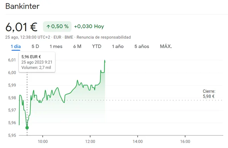 Fuerte recuperación de la cotización Bankinter (6.01 euros, +0.5%) frente al impactante retroceso en las acciones Sabadell (1.1 euros, -0.82%) - 2