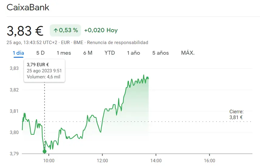 Gigante impulso de la cotización CaixaBank (3.83 euros, +0.53%) mientras las acciones Repsol chirrían en el índice Ibex 35 (14.06 euros, +1.52%) - 1