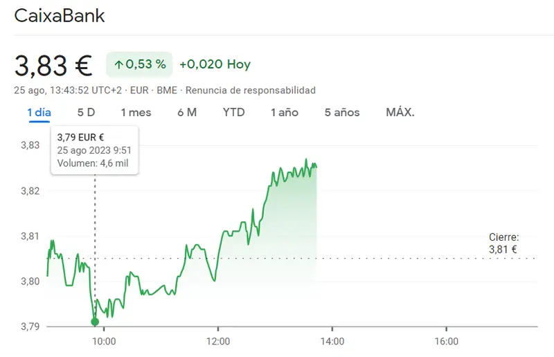 Gigante impulso de la cotización CaixaBank (3.83 euros, +0.53%) mientras las acciones Repsol chirrían en el índice Ibex 35 (14.06 euros, +1.52%) - 1