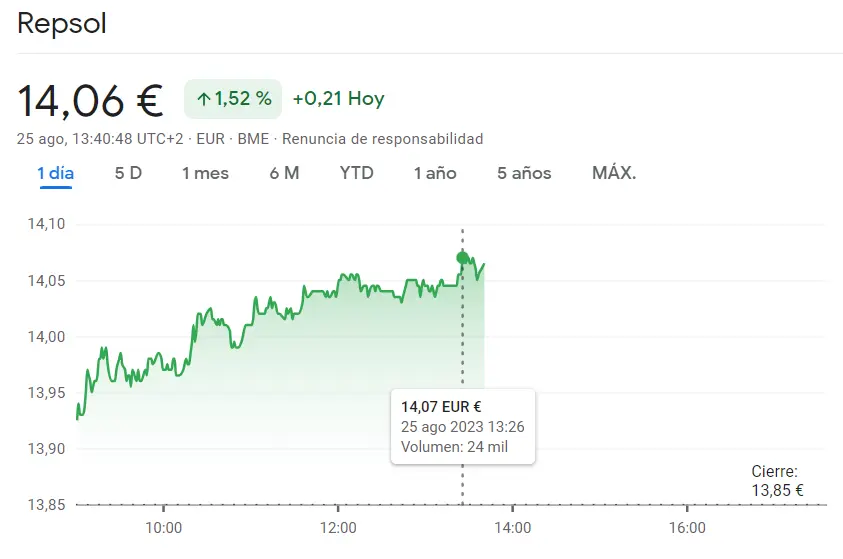 Gigante impulso de la cotización CaixaBank (3.83 euros, +0.53%) mientras las acciones Repsol chirrían en el índice Ibex 35 (14.06 euros, +1.52%) - 2