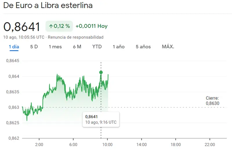 ¡Giro en el mercado Forex! Gran impulso en el tipo de cambio Euro Libra (EURGBP) en un 0.12% y el cambio Euro Yen (EURJPY) y el cambio Euro Dólar (1.1021 dólares) - 1
