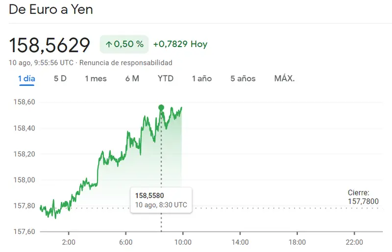 ¡Giro en el mercado Forex! Gran impulso en el tipo de cambio Euro Libra (EURGBP) en un 0.12% y el cambio Euro Yen (EURJPY) y el cambio Euro Dólar (1.1021 dólares) - 2