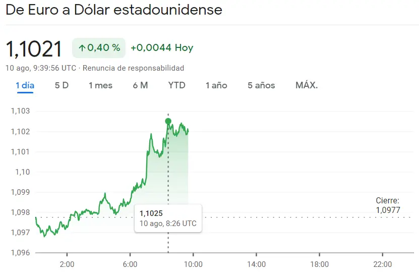 ¡Giro en el mercado Forex! Gran impulso en el tipo de cambio Euro Libra (EURGBP) en un 0.12% y el cambio Euro Yen (EURJPY) y el cambio Euro Dólar (1.1021 dólares) - 3