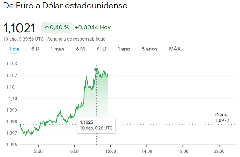 ¡Giro en el mercado Forex! Gran impulso en el tipo de cambio Euro Libra (EURGBP) en un 0.12% y el cambio Euro Yen (EURJPY) y el cambio Euro Dólar (1.1021 dólares) - 3