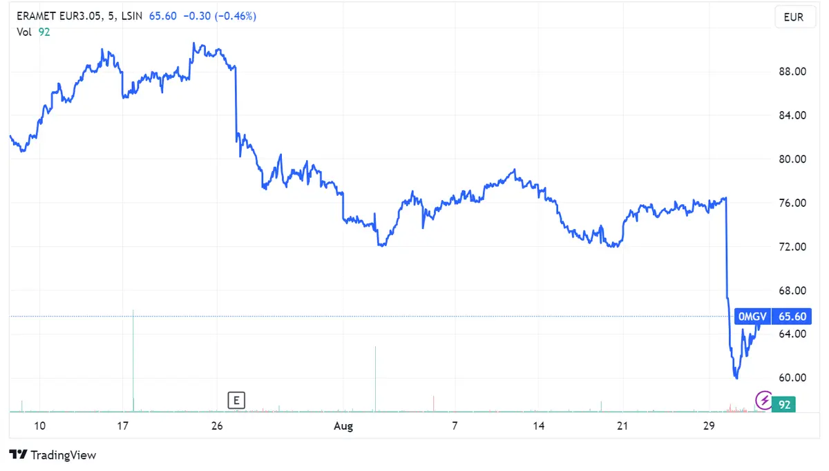 Golpe en Gabón sacude mercados petroleros y desploma acciones de Eramet, poniendo en jaque la presencia militar de Francia en África - 1