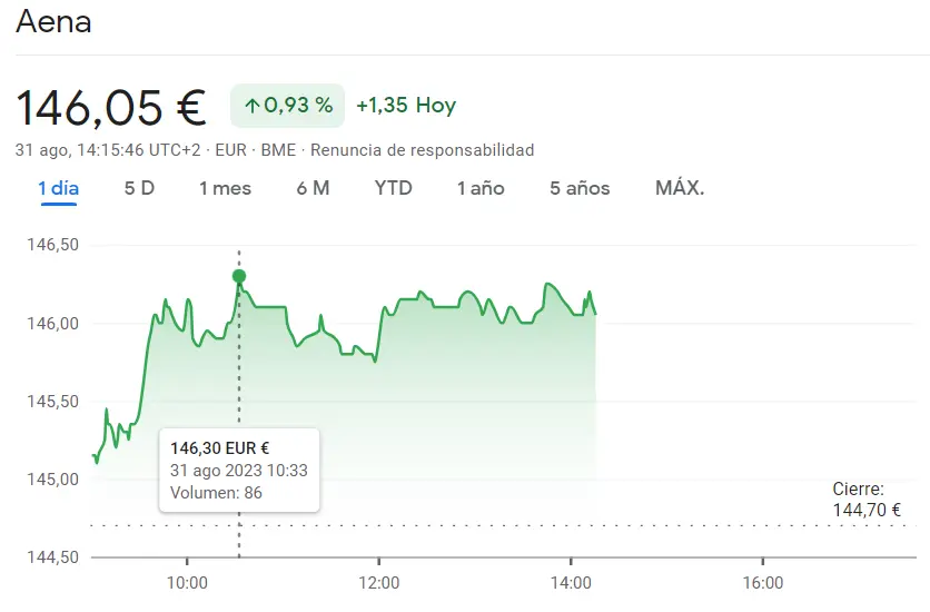 ¡Gran empuje de la cotización Aena! (146.05 euros, +0.93%) La cotización Inditex nos ha sorprendido a todos (35.62 euros, +0.85%) mientras acciones Telefónica mantienen el pulso (3.85 euros, +0.92%) - 1