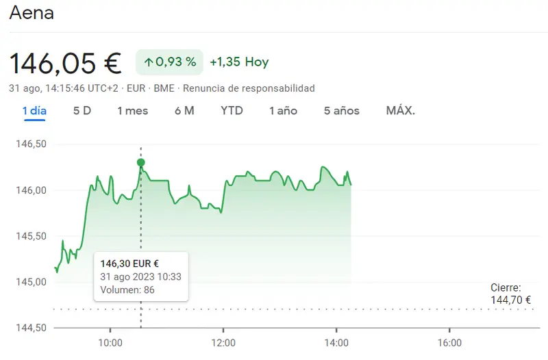 ¡Gran empuje de la cotización Aena! (146.05 euros, +0.93%) La cotización Inditex nos ha sorprendido a todos (35.62 euros, +0.85%) mientras acciones Telefónica mantienen el pulso (3.85 euros, +0.92%) - 1