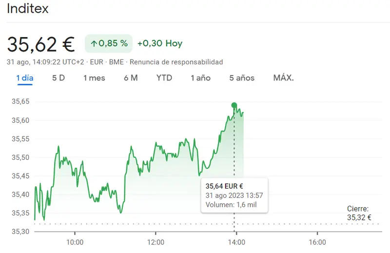 ¡Gran empuje de la cotización Aena! (146.05 euros, +0.93%) La cotización Inditex nos ha sorprendido a todos (35.62 euros, +0.85%) mientras acciones Telefónica mantienen el pulso (3.85 euros, +0.92%) - 2