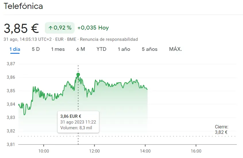 ¡Gran empuje de la cotización Aena! (146.05 euros, +0.93%) La cotización Inditex nos ha sorprendido a todos (35.62 euros, +0.85%) mientras acciones Telefónica mantienen el pulso (3.85 euros, +0.92%) - 3