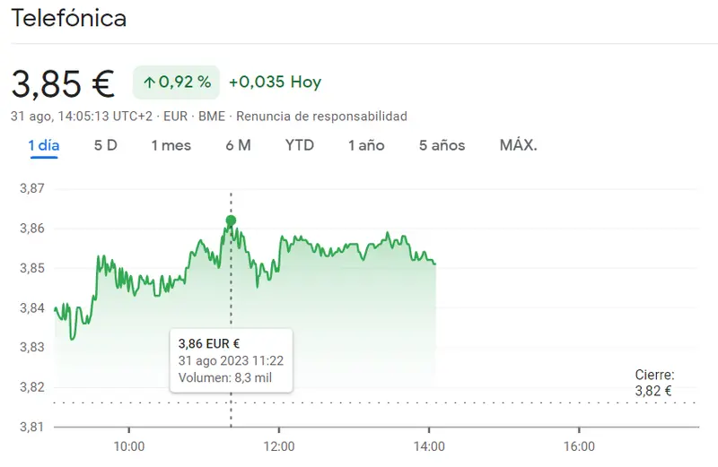 ¡Gran empuje de la cotización Aena! (146.05 euros, +0.93%) La cotización Inditex nos ha sorprendido a todos (35.62 euros, +0.85%) mientras acciones Telefónica mantienen el pulso (3.85 euros, +0.92%) - 3