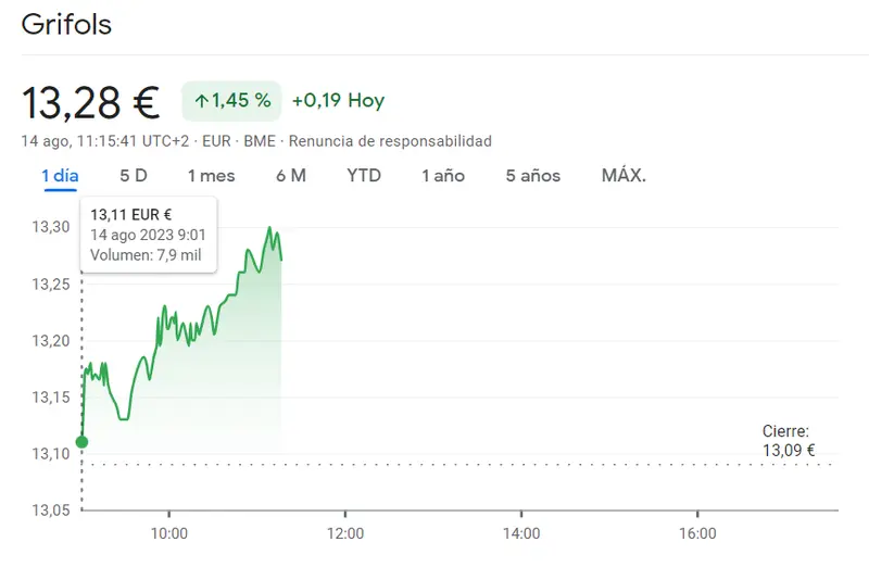 ¡Grifols Bolsa se dispara! Subidas de hasta un 1.45% y alcanza los 13.30 euros en el mercado del Ibex 35 - 1