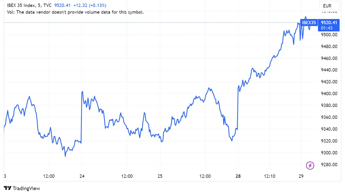 Grifols cae un 1,46%, Santander un 0,69% y Fluidra un 0,10% mientras el Ibex 35 supera los 9.500 puntos, en medio de preocupaciones sobre la economía alemana - 1