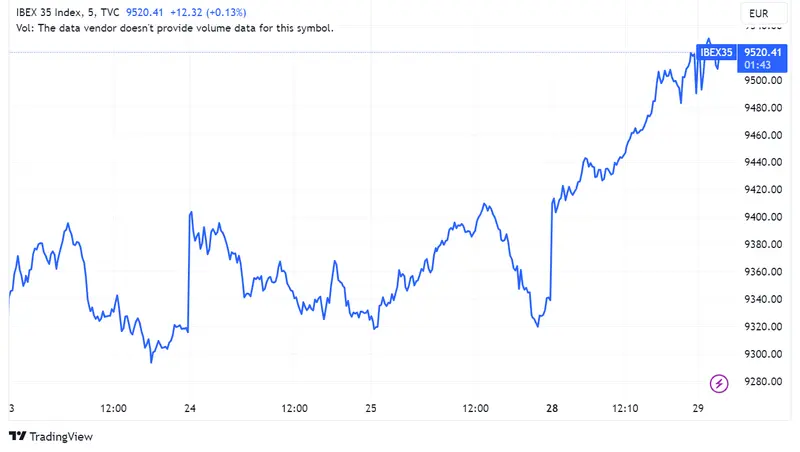 Grifols cae un 1,46%, Santander un 0,69% y Fluidra un 0,10% mientras el Ibex 35 supera los 9.500 puntos, en medio de preocupaciones sobre la economía alemana - 1