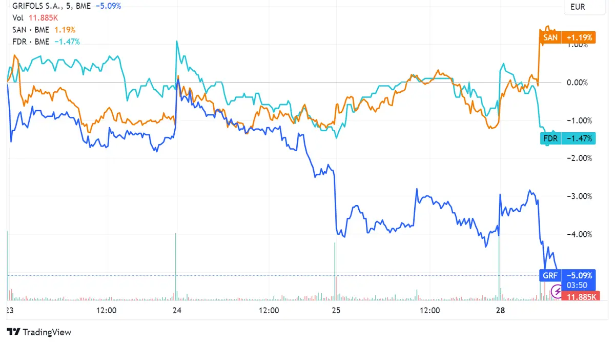 Grifols cae un 1,46%, Santander un 0,69% y Fluidra un 0,10% mientras el Ibex 35 supera los 9.500 puntos, en medio de preocupaciones sobre la economía alemana - 2