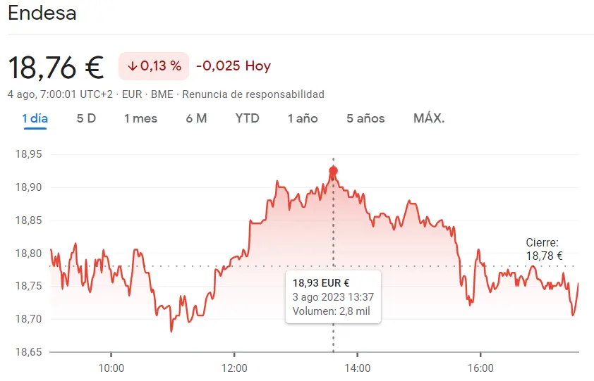Ha sido un chasco de lo más grande el de las acciones Cellnex (-1.34%) y las acciones Endesa (18.76 euros)... ¿Cuáles son las consecuencias del fuerte derrumbe del Ibex 35? - 1