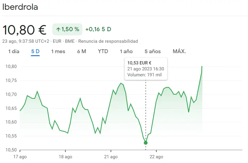 ¡Hoy las acciones Iberdrola Bolsa se dispararán más de la cuenta! (+1.5%, 10.80 euros) - 1