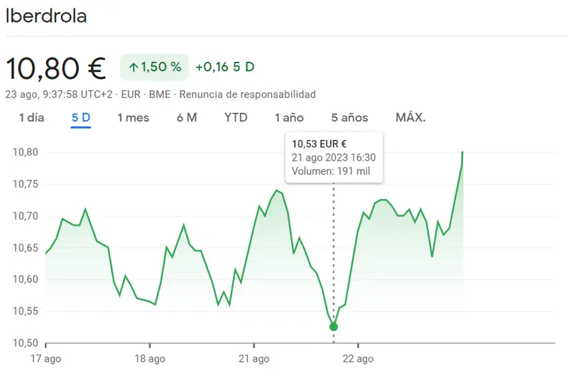 ¡Hoy las acciones Iberdrola Bolsa se dispararán más de la cuenta! (+1.5%, 10.80 euros) - 1