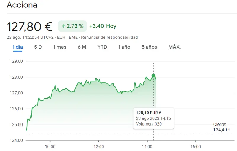 Hoy nos podremos topar con caídas en las acciones Acciona Bolsa (127.8 euros) - 1