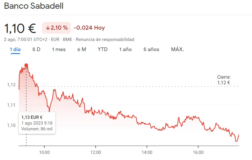 Hundimiento en bolsa (-2.1%): Acciones de Sabadell caen a mínimos históricos de 1.10 euros (EUR) por acción - 1