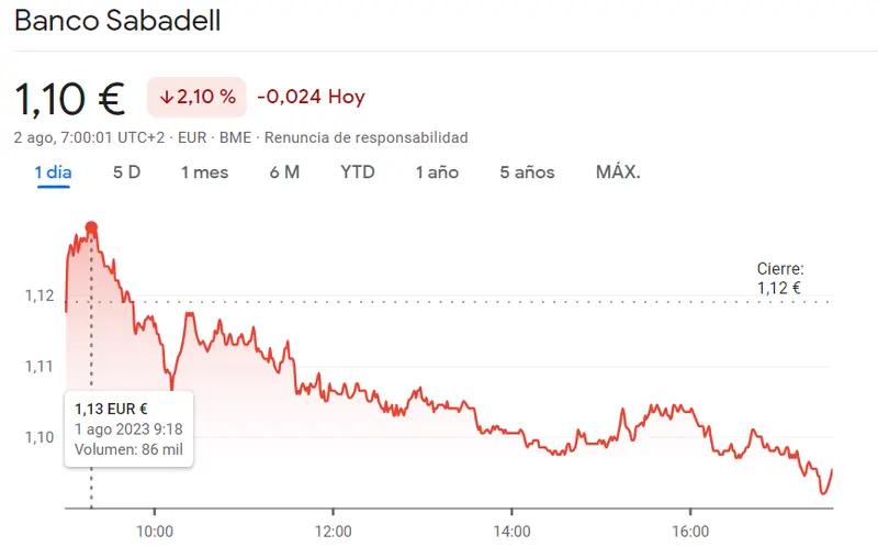 Hundimiento en bolsa (-2.1%): Acciones de Sabadell caen a mínimos históricos de 1.10 euros (EUR) por acción - 1