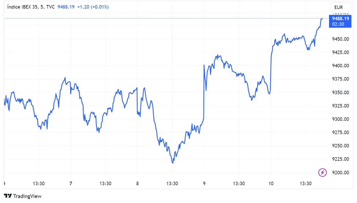 Ibex 35 avanza más de 1% acercándose a los 9.490 puntos, impulsado por datos suaves del IPC en EEUU - 1