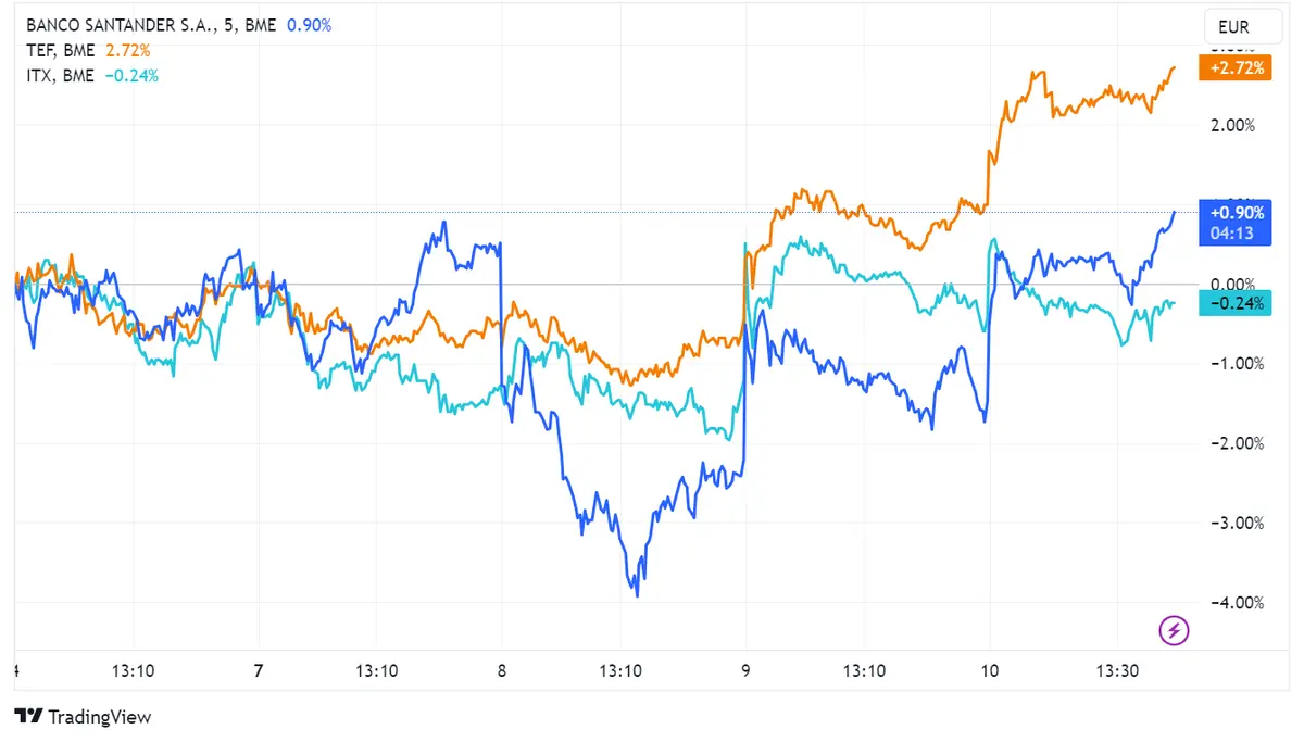 Ibex 35 avanza más de 1% acercándose a los 9.490 puntos, impulsado por datos suaves del IPC en EEUU - 2