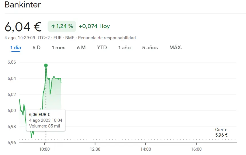 Ibex 35: Bankinter Bolsa brillando con alzas de hasta un 1.24% en cotizaciones prometedoras, mientras las acciones Telefónica enfrenta un desafío con alzas del 0.48% - 1