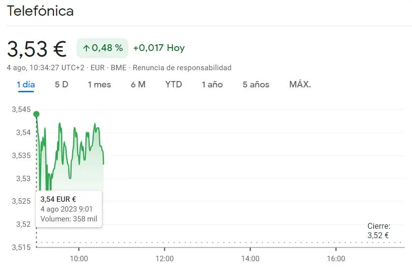 Ibex 35: Bankinter Bolsa brillando con alzas de hasta un 1.24% en cotizaciones prometedoras, mientras las acciones Telefónica enfrenta un desafío con alzas del 0.48% - 2