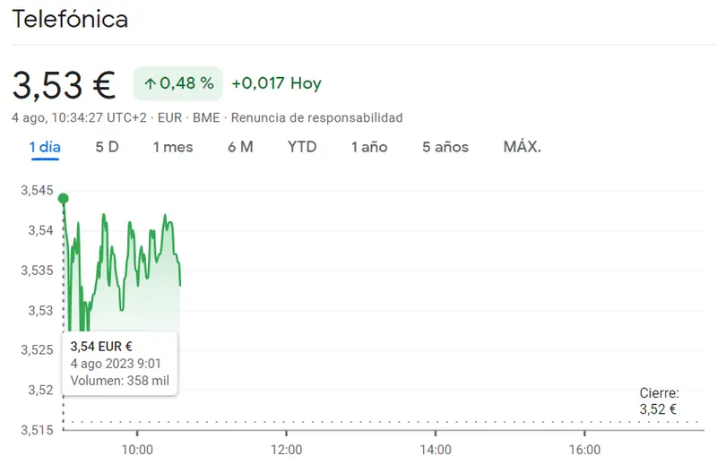 Ibex 35: Bankinter Bolsa brillando con alzas de hasta un 1.24% en cotizaciones prometedoras, mientras las acciones Telefónica enfrenta un desafío con alzas del 0.48% - 2