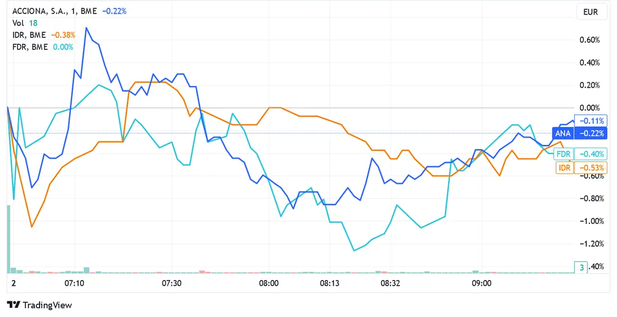 Ibex 35 falls 1.21%; Acciona, Indra Sistemas and Fluidra manage to resist sharp declines - 1