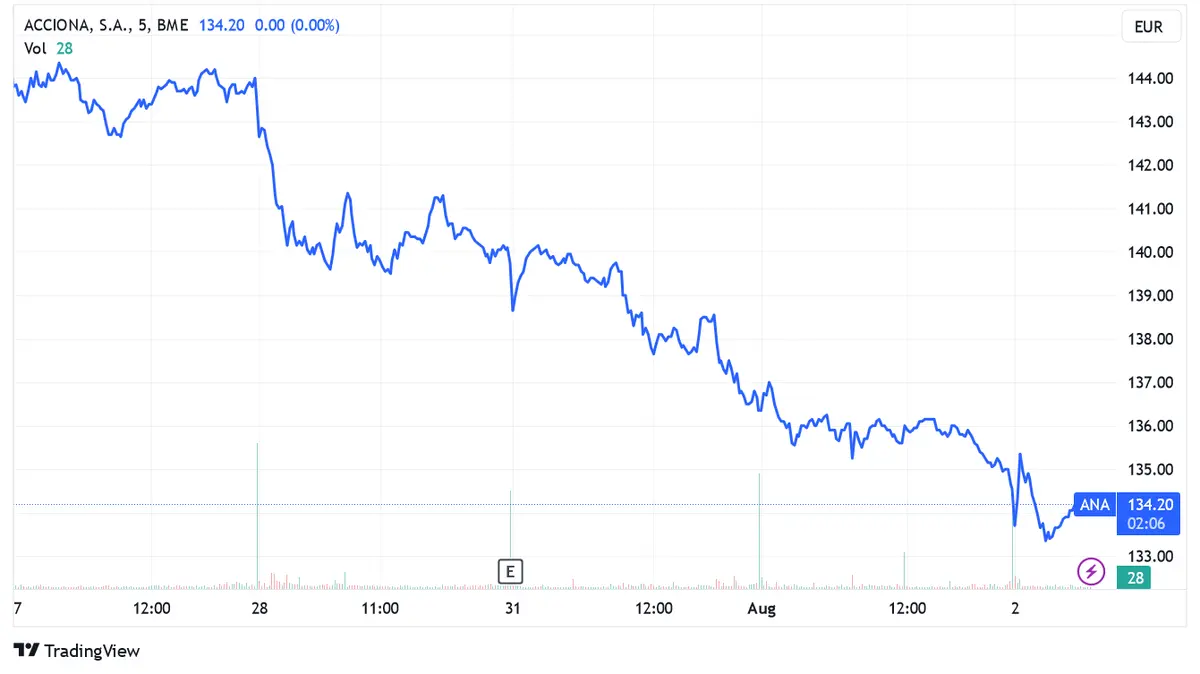 Ibex 35 falls 1.21%; Acciona, Indra Sistemas and Fluidra manage to resist sharp declines - 2