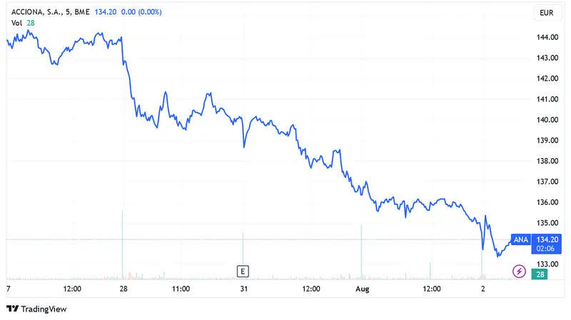 Ibex 35 falls 1.21%; Acciona, Indra Sistemas and Fluidra manage to resist sharp declines - 2