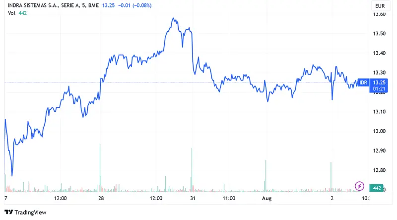 Ibex 35 falls 1.21%; Acciona, Indra Sistemas and Fluidra manage to resist sharp declines - 3