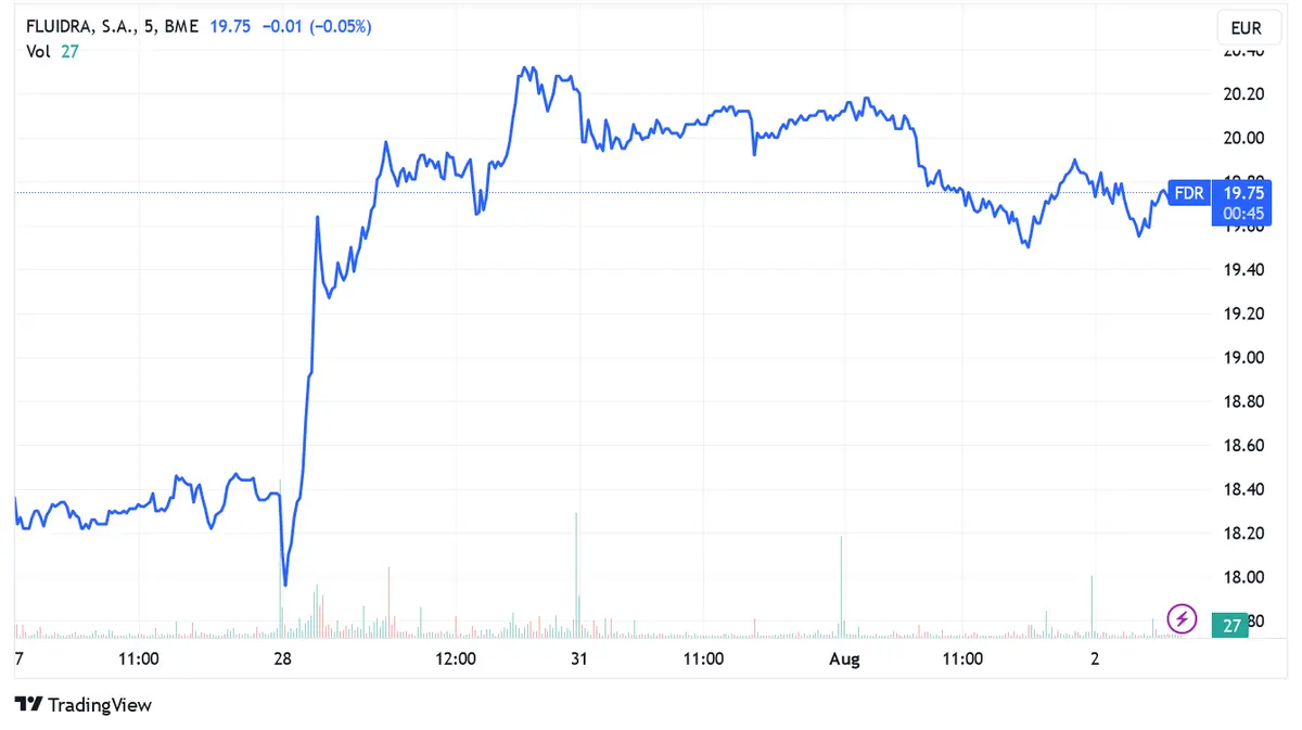 Ibex 35 falls 1.21%; Acciona, Indra Sistemas and Fluidra manage to resist sharp declines - 4